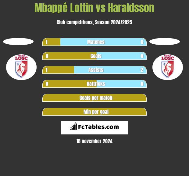 Mbappé Lottin vs Haraldsson h2h player stats