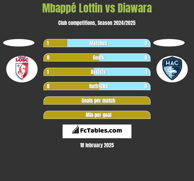 Mbappé Lottin vs Diawara h2h player stats