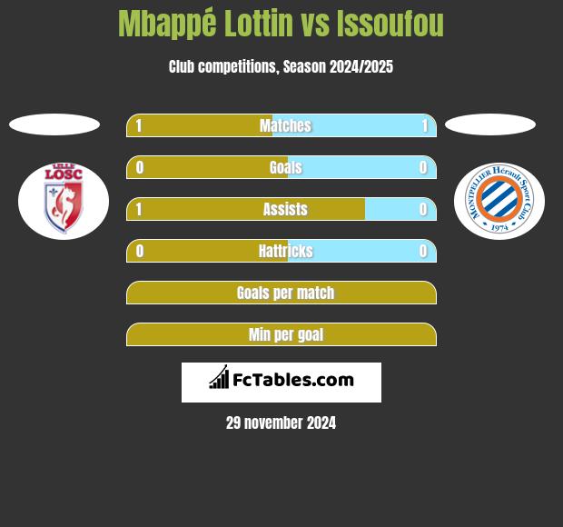 Mbappé Lottin vs Issoufou h2h player stats