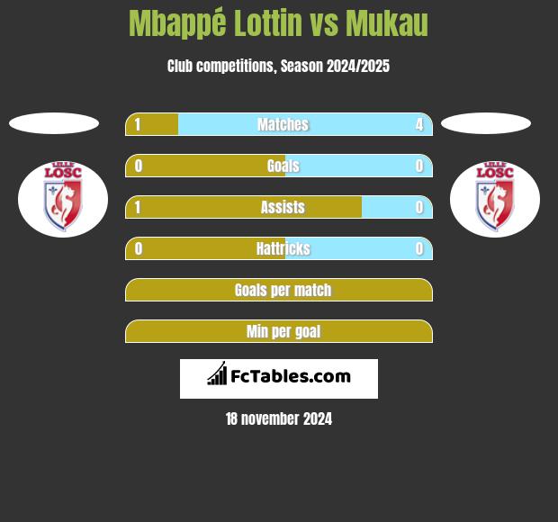 Mbappé Lottin vs Mukau h2h player stats