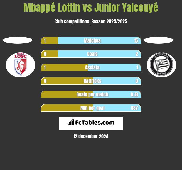 Mbappé Lottin vs Junior Yalcouyé h2h player stats