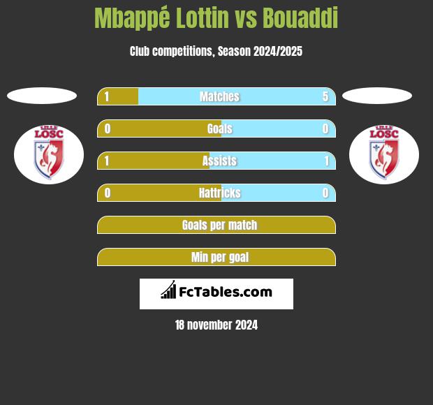 Mbappé Lottin vs Bouaddi h2h player stats