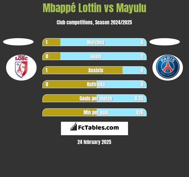 Mbappé Lottin vs Mayulu h2h player stats