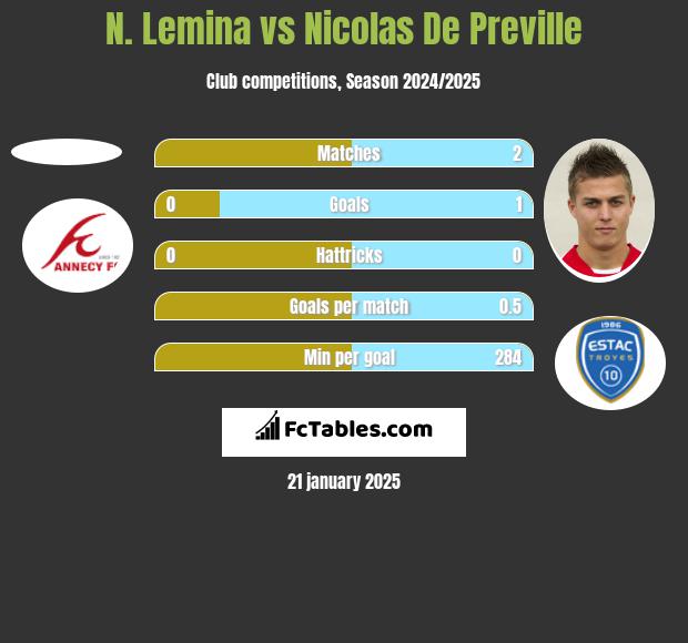 N. Lemina vs Nicolas De Preville h2h player stats