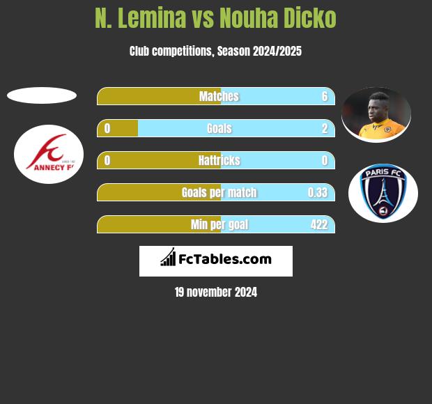 N. Lemina vs Nouha Dicko h2h player stats