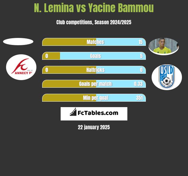 N. Lemina vs Yacine Bammou h2h player stats