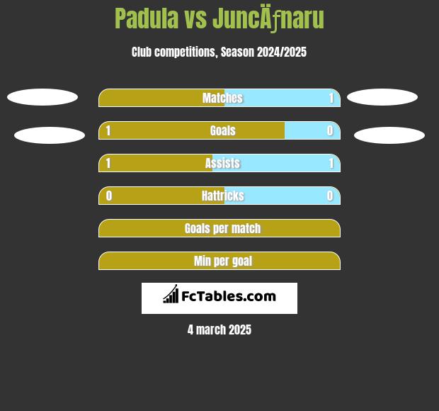 Padula vs JuncÄƒnaru h2h player stats