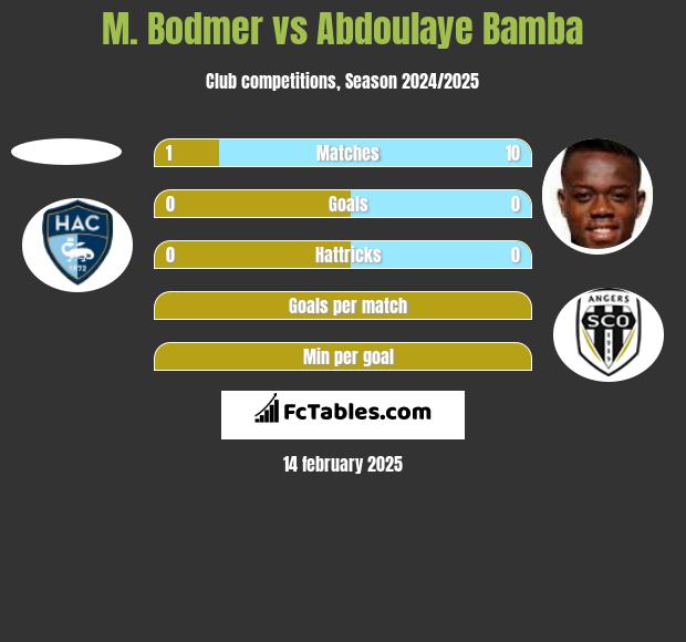 M. Bodmer vs Abdoulaye Bamba h2h player stats