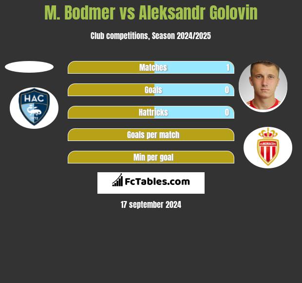 M. Bodmer vs Aleksandr Golovin h2h player stats