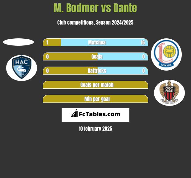 M. Bodmer vs Dante h2h player stats