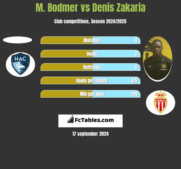 M. Bodmer vs Denis Zakaria h2h player stats