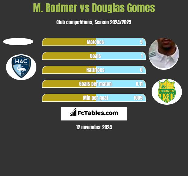 M. Bodmer vs Douglas Gomes h2h player stats