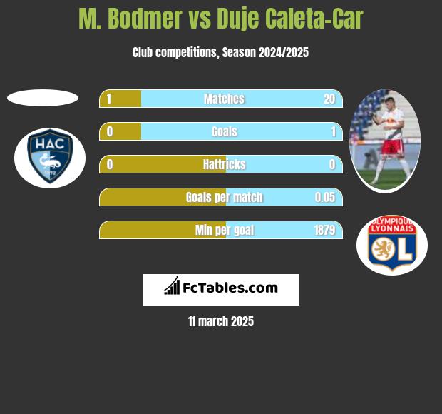 M. Bodmer vs Duje Caleta-Car h2h player stats