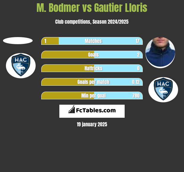 M. Bodmer vs Gautier Lloris h2h player stats