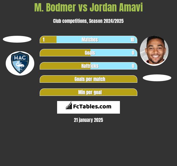 M. Bodmer vs Jordan Amavi h2h player stats