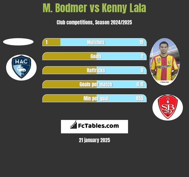 M. Bodmer vs Kenny Lala h2h player stats