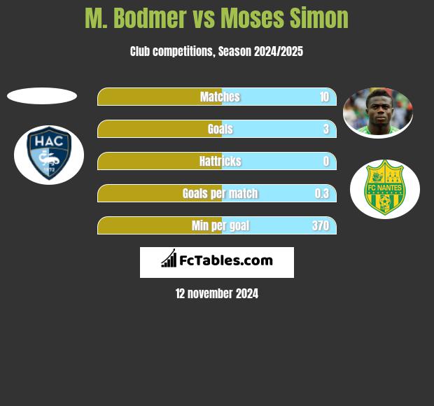 M. Bodmer vs Moses Simon h2h player stats