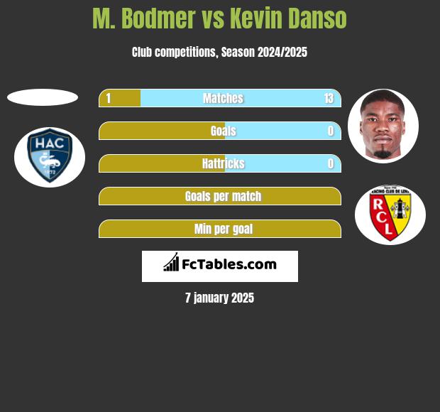 M. Bodmer vs Kevin Danso h2h player stats