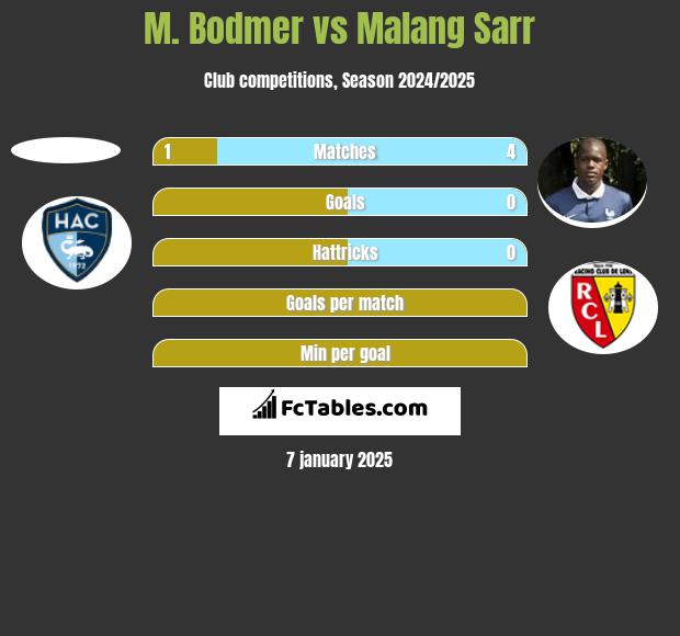 M. Bodmer vs Malang Sarr h2h player stats