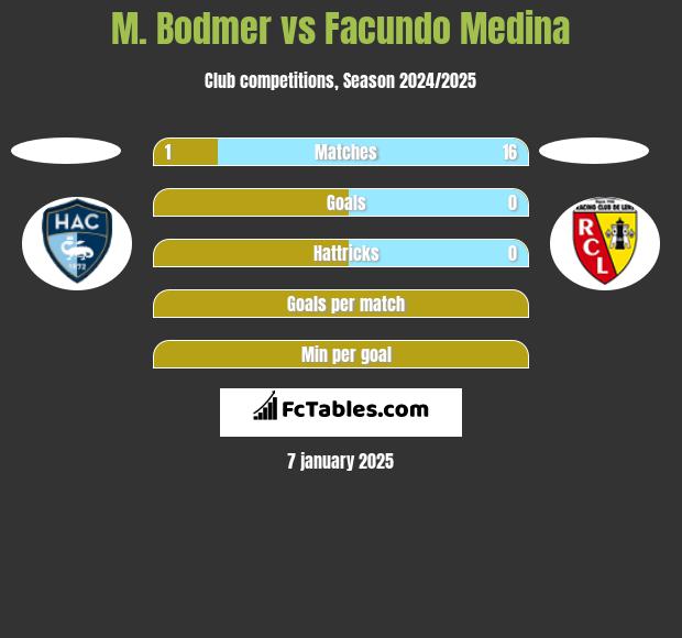 M. Bodmer vs Facundo Medina h2h player stats