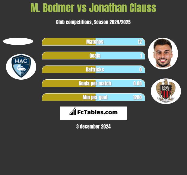 M. Bodmer vs Jonathan Clauss h2h player stats