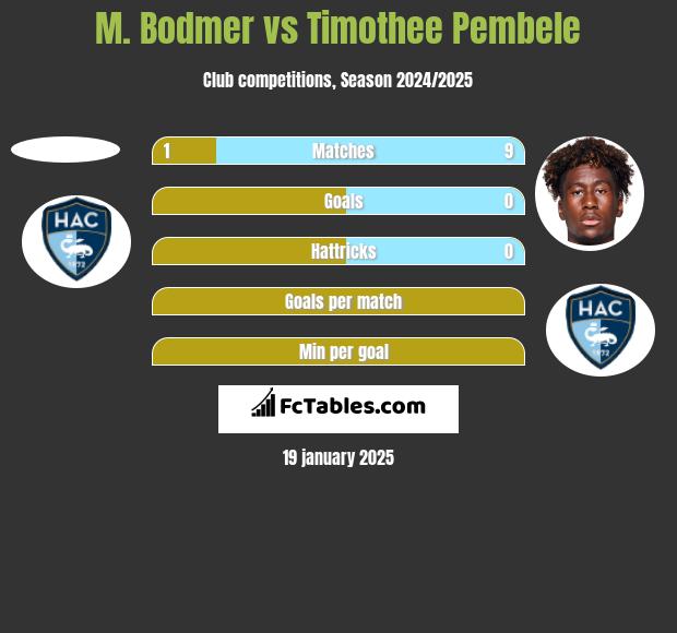 M. Bodmer vs Timothee Pembele h2h player stats