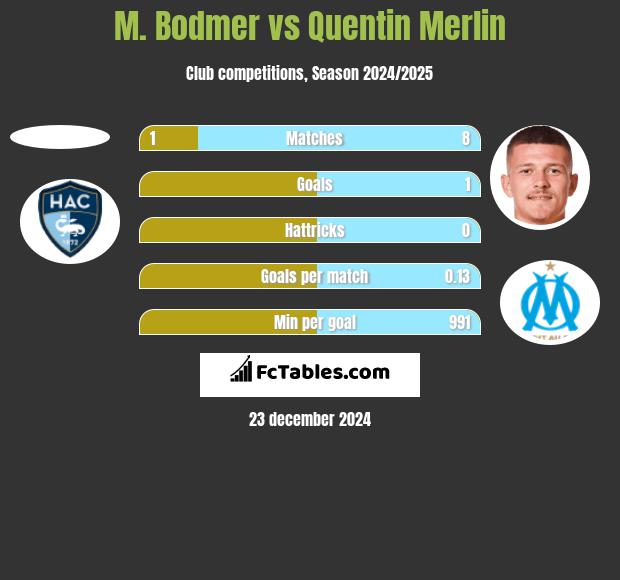 M. Bodmer vs Quentin Merlin h2h player stats