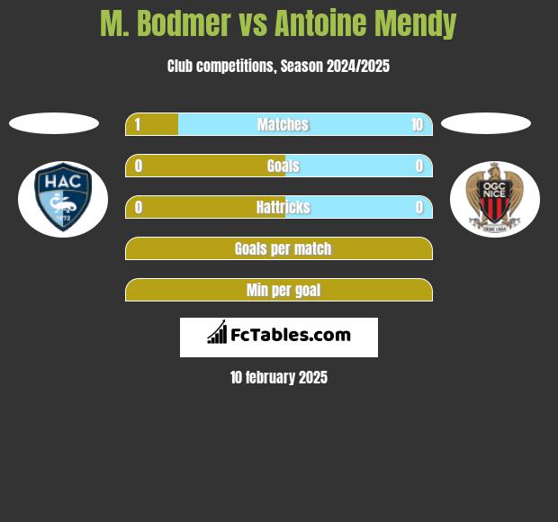 M. Bodmer vs Antoine Mendy h2h player stats