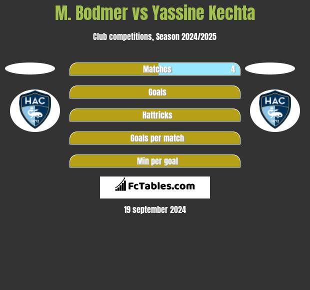 M. Bodmer vs Yassine Kechta h2h player stats