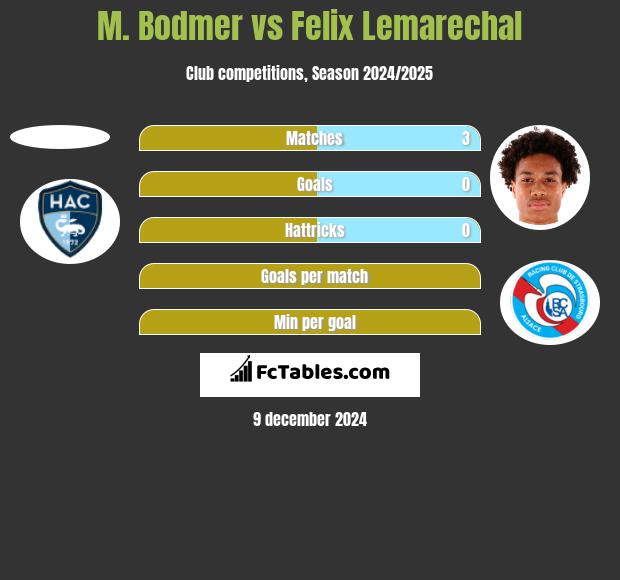 M. Bodmer vs Felix Lemarechal h2h player stats