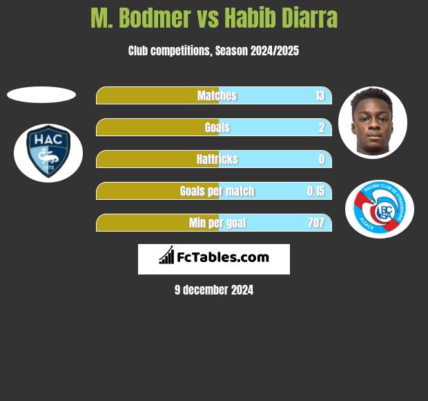 M. Bodmer vs Habib Diarra h2h player stats