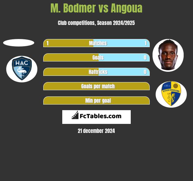 M. Bodmer vs Angoua h2h player stats