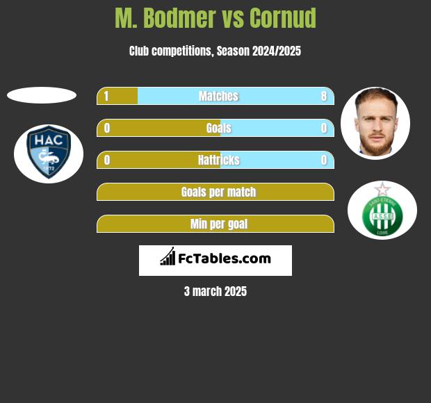 M. Bodmer vs Cornud h2h player stats