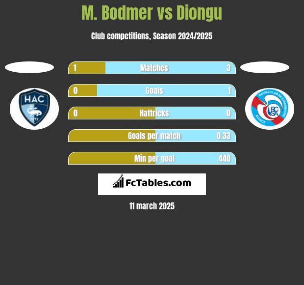 M. Bodmer vs Diongu h2h player stats