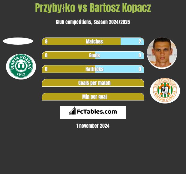 Przybyłko vs Bartosz Kopacz h2h player stats