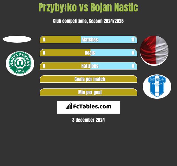 Przybyłko vs Bojan Nastic h2h player stats