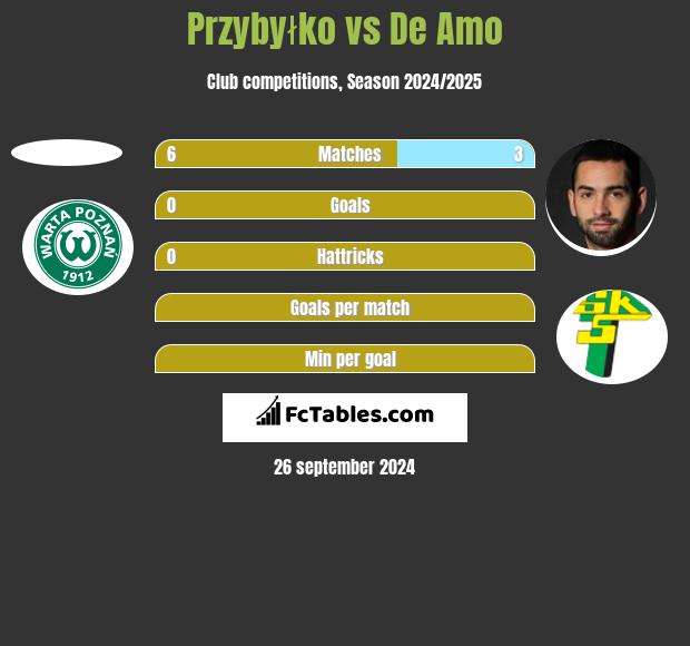 Przybyłko vs De Amo h2h player stats