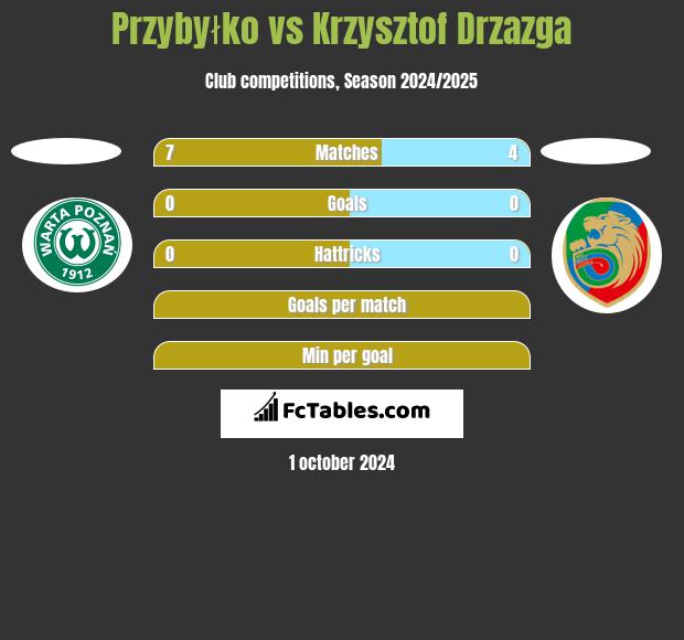 Przybyłko vs Krzysztof Drzazga h2h player stats