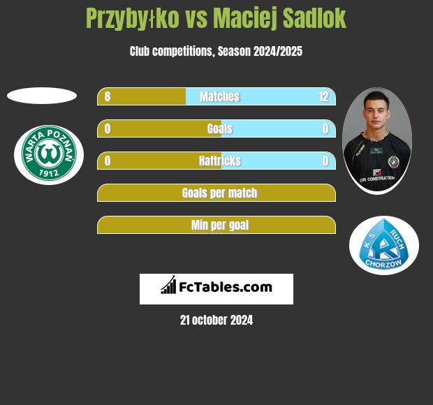 Przybyłko vs Maciej Sadlok h2h player stats