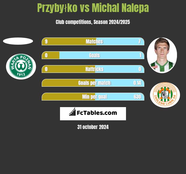 Przybyłko vs Michał Nalepa h2h player stats