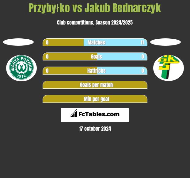 Przybyłko vs Jakub Bednarczyk h2h player stats