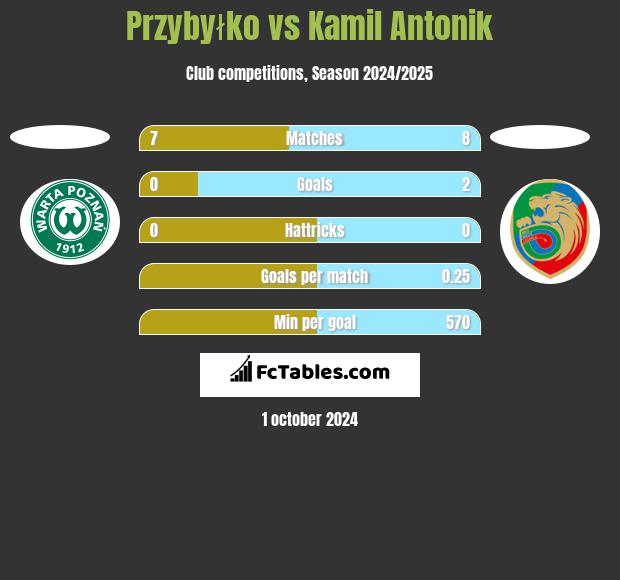 Przybyłko vs Kamil Antonik h2h player stats