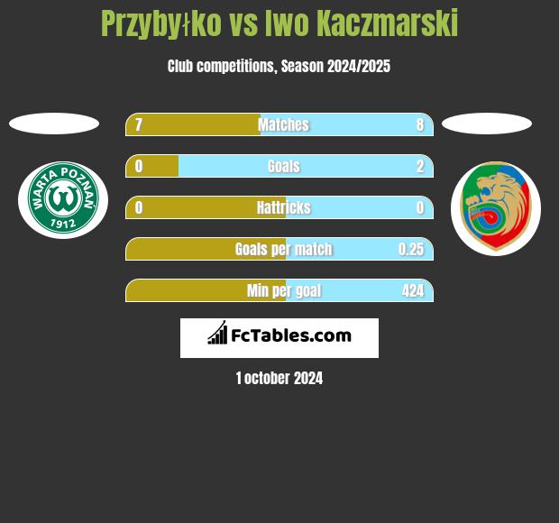 Przybyłko vs Iwo Kaczmarski h2h player stats