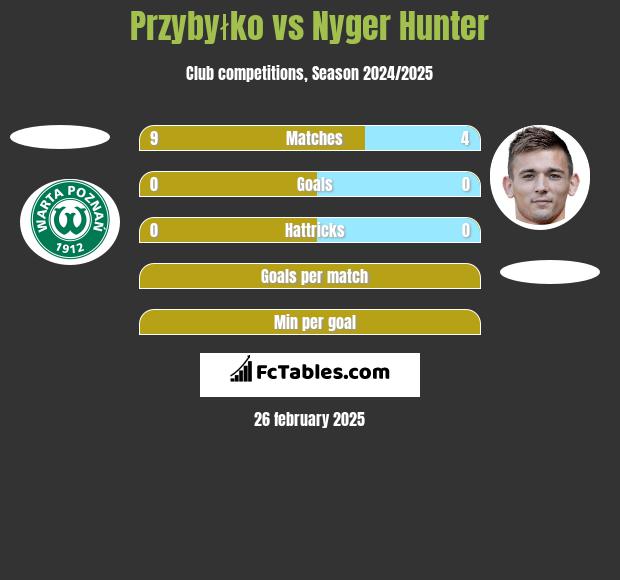 Przybyłko vs Nyger Hunter h2h player stats