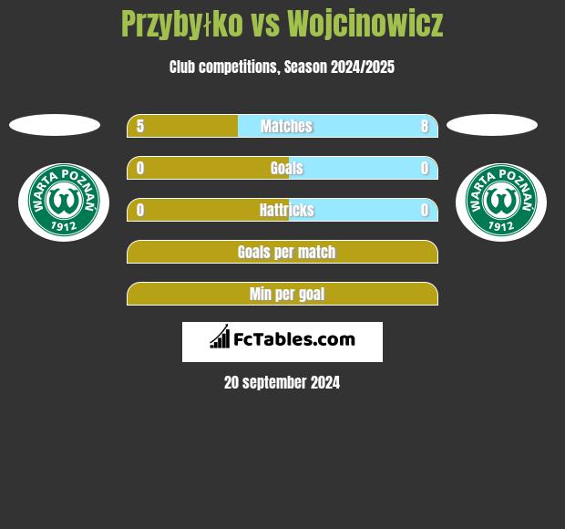 Przybyłko vs Wojcinowicz h2h player stats