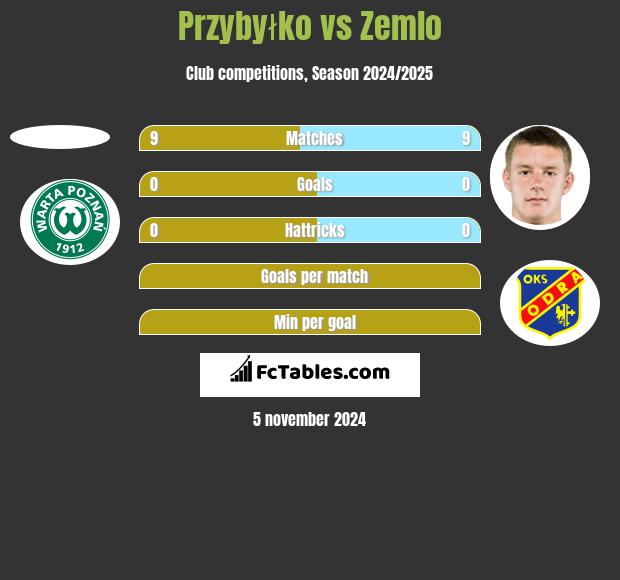 Przybyłko vs Zemlo h2h player stats