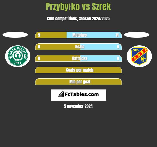 Przybyłko vs Szrek h2h player stats