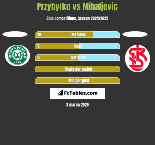 Przybyłko vs Mihaljevic h2h player stats