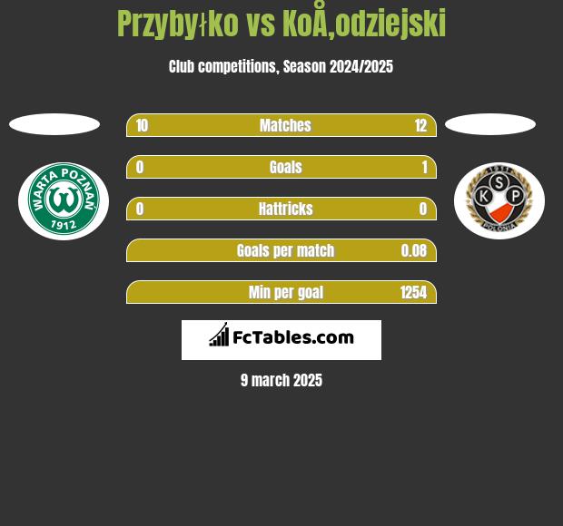 Przybyłko vs KoÅ‚odziejski h2h player stats