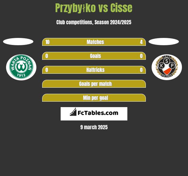 Przybyłko vs Cisse h2h player stats